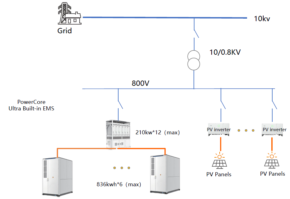 Typické zapojení 836kWh kabinetu ve fotovoltaické aplikaci — 800V sběrnice, PowerCore Ultra s EMS, FV střídače, připojení na síť 10kV