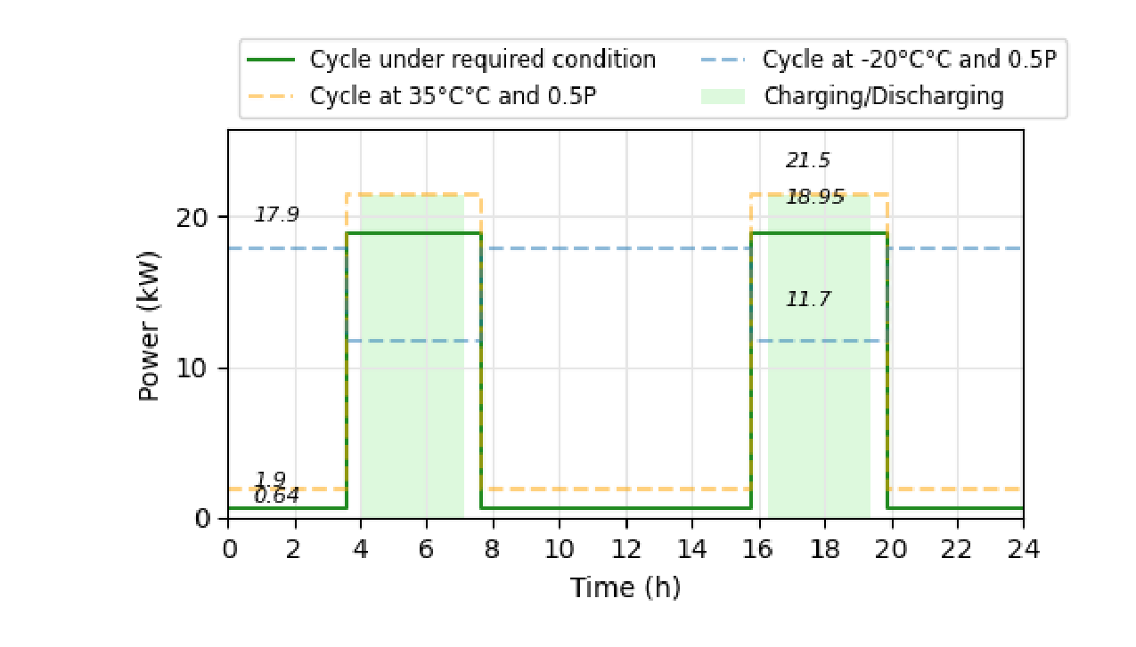 Denní cyklus pomocného výkonu na kontejner — za požadovaných podmínek, při -20°C a při 35°C, 0,5P