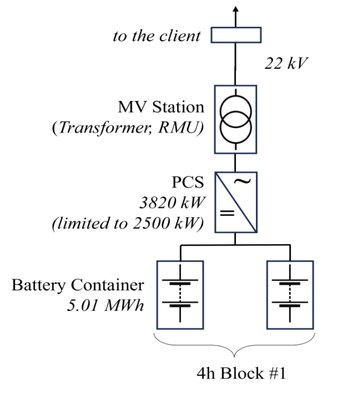 Blokové schéma: MV Station (transformátor, RMU) 22 kV — PCS 3820 kW limitovaný na 2500 kW — 2× battery kontejner 5,01 MWh, 4h blok