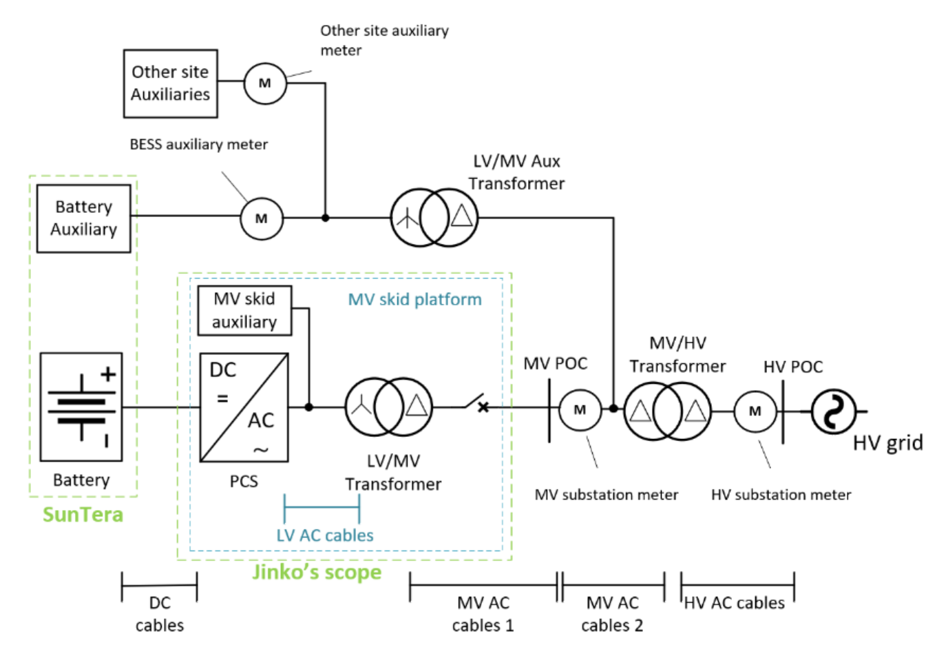 Obecné jednopólové schéma — SunTera, PCS, MV skid platforma v rozsahu Jinko, dále LV/MV transformátor, MV POC, MV/HV transformátor, HV POC