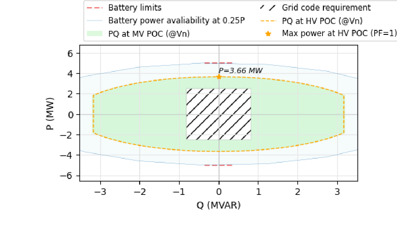 PQ diagram — schopnost dodávat/odebírat jalový výkon při 0,25P a při MV/HV POC, požadavek grid code, maximální výkon 3,66 MW