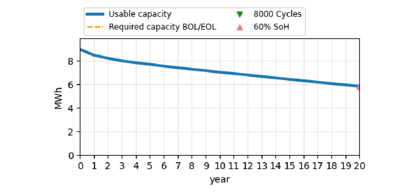 Graf poklesu užitné kapacity z 8,99 MWh na cca 5,85 MWh po 20 letech provozu