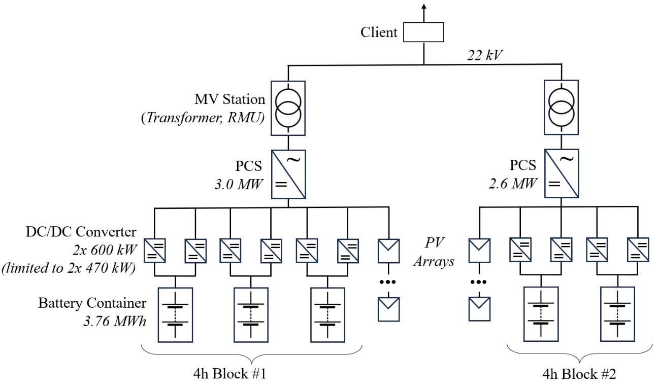 Jednopólové schéma BESS: Blok #1 (PCS 3,0 MW, 6× DC/DC konvertor, 3× kontejner 3,76 MWh) a Blok #2 (PCS 2,6 MW, 4× DC/DC konvertor, 2× kontejner), oba připojené na 22 kV