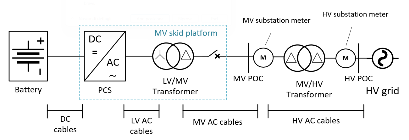 Obecné jednopólové schéma: baterie – PCS – LV/MV transformátor – MV POC – MV/HV transformátor – HV POC – síť