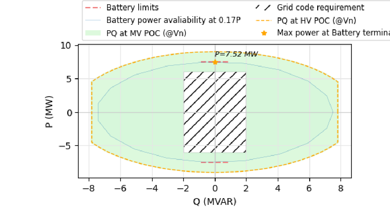 PQ diagram — dostupný rozsah činného a jalového výkonu na MV a HV POC, maximální výkon na svorkách baterie 7,52 MW