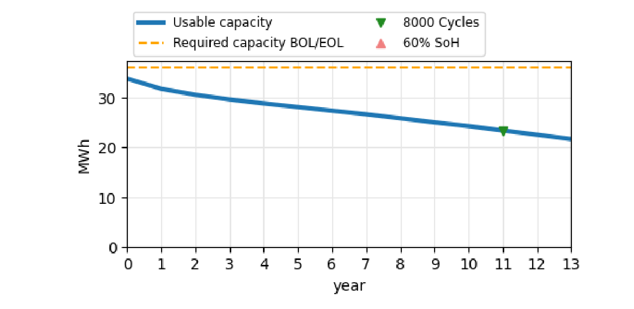 Vývoj užitné kapacity v čase — pokles z 33,85 MWh na cca 21,7 MWh po 13 letech / 8000 cyklech