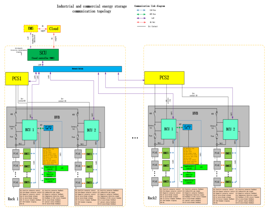 Komunikační topologie: EMS, Cloud, SCU, PCS1/PCS2, HVB s BCU jednotkami a racky s BMU